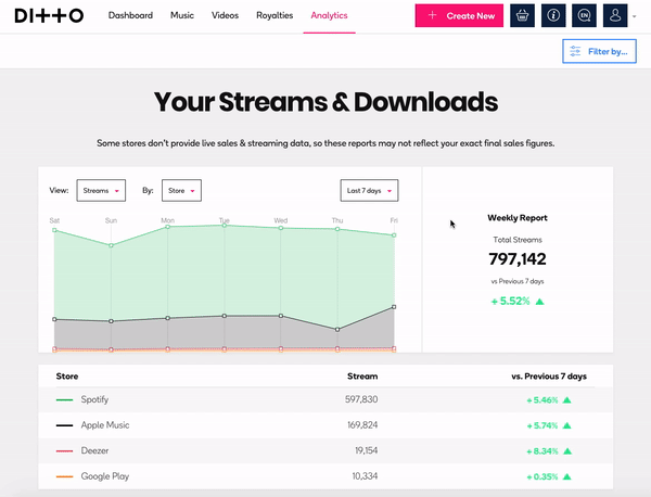 Ditto Music Distribution Review - Tried & Tested for Music ...