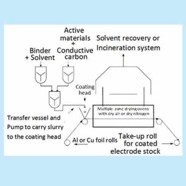 Figure-xx-Anode-and-cathode-coating-process.jpg Figure-xx-Anode-and-cathode-coating-process.jpg
