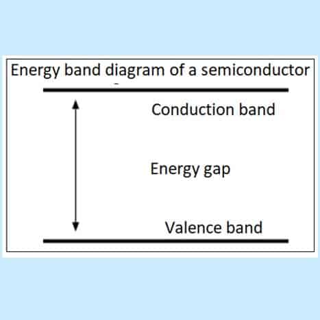 Fig1. Energy band diagram