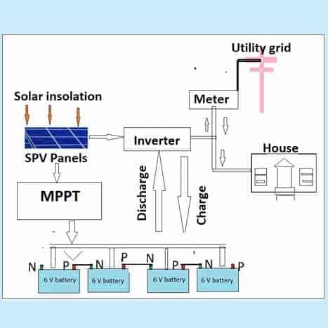 Fig 4. Grid tied solar with battery storage