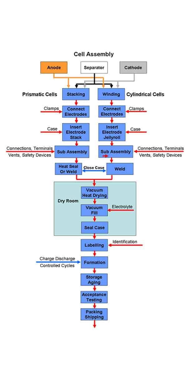 Flowchart-for-cell-assembly.jpg Flowchart-for-cell-assembly.jpg