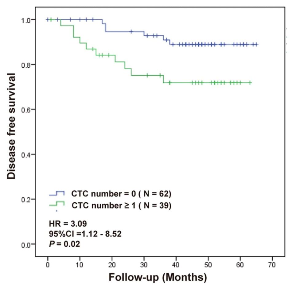 癌症篩檢】比腫瘤指數更準、比影像檢查更早期：循環腫瘤細胞CTC 檢測
