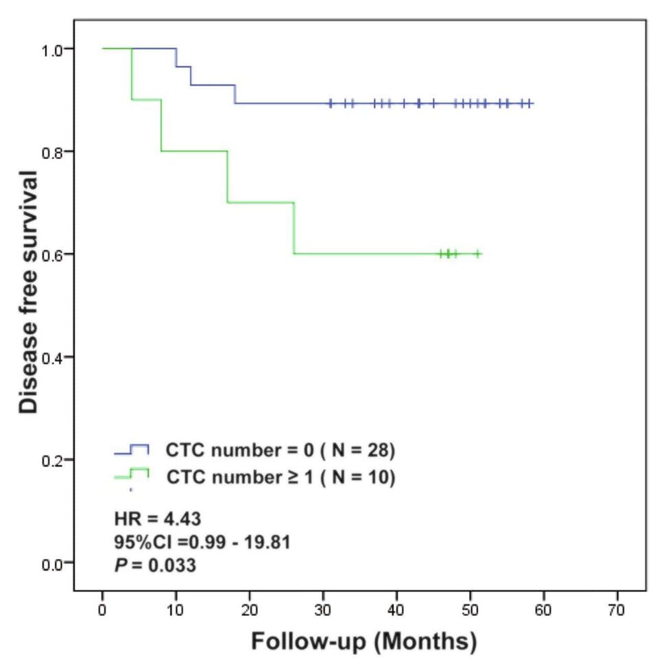 癌症篩檢】比腫瘤指數更準、比影像檢查更早期：循環腫瘤細胞CTC 檢測