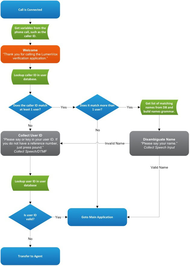 Process Makes Perfect: Speech Recognition User Interface Design - | Ux  Magazine