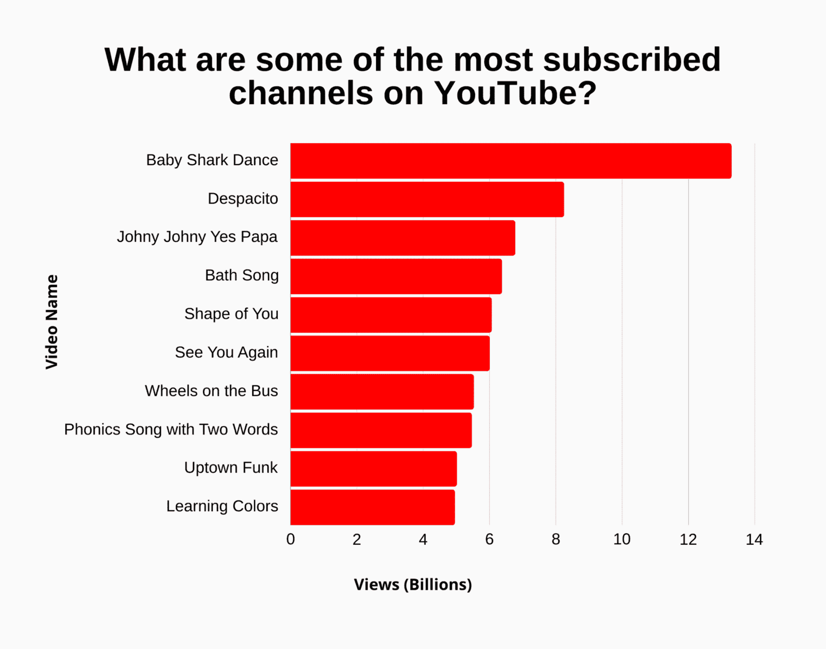 Most Viewed Justin Bieber Video Billion Views Top Ten Most Views