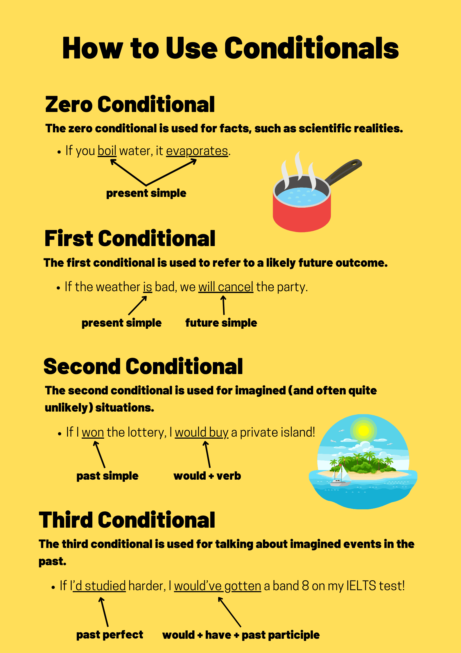 Zero Conditional Sentence Structure Worksheet