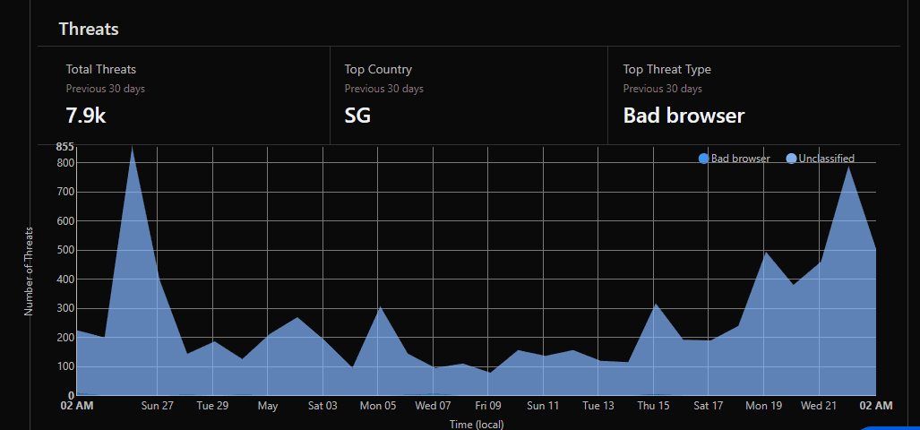 [Monthly Threat Overview](Online-Threats all protected sites, we blocked 7,900 threats in the past 30 days. This chart shows just how constant and varied online attacks can be.
