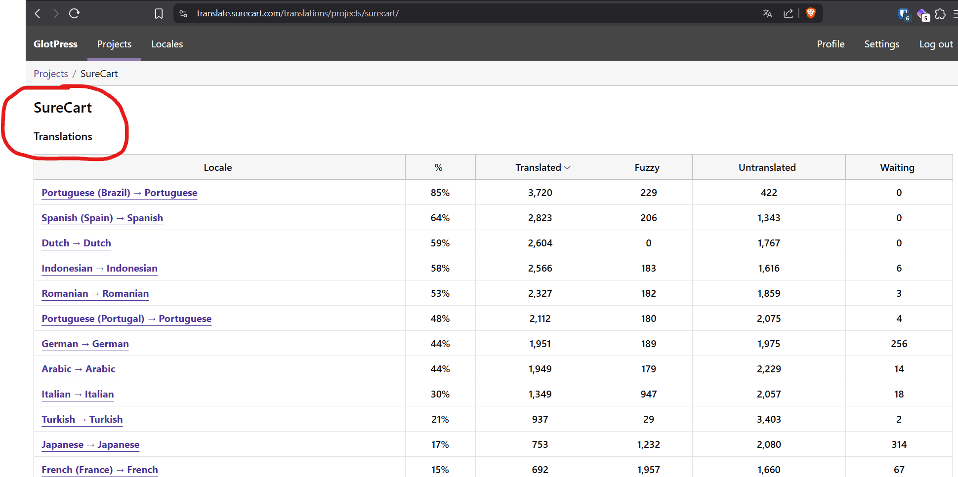 SureCart current translations progress in various languages