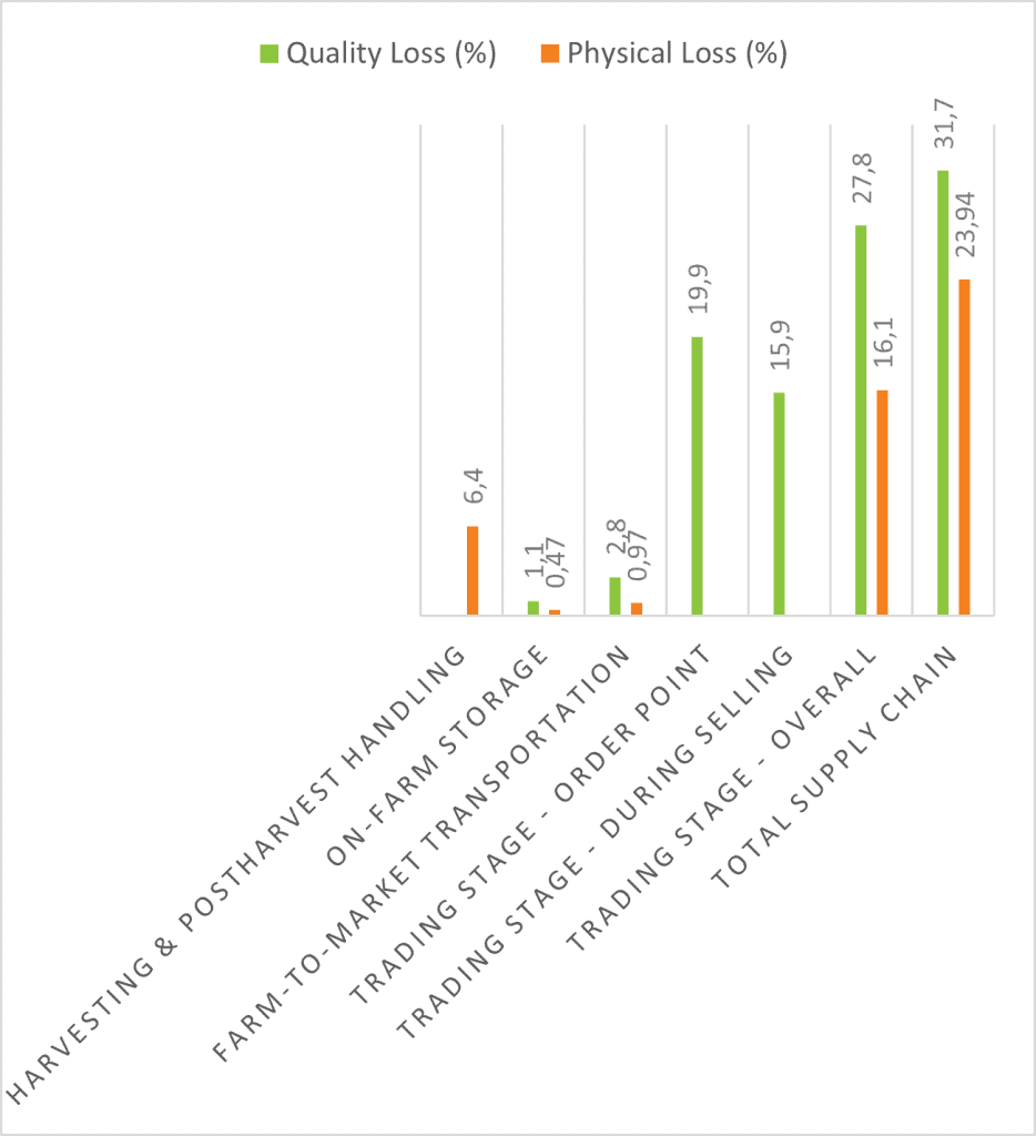 Bar chart comparing quality loss (%) and physical loss (%) of green leafy rape across different stages of the Chogwe-to-Lusaka supply chain. Quality losses are highest at the 'Trading stage – overall' (27.8%) and 'Total supply chain' (31.7%), while physical losses peak at the 'Total supply chain' stage (23.94%) and 'Harvesting & postharvest handling' (6.4%). Losses at other stages—such as on-farm storage, transportation, and trading—are comparatively low, generally under 3%.