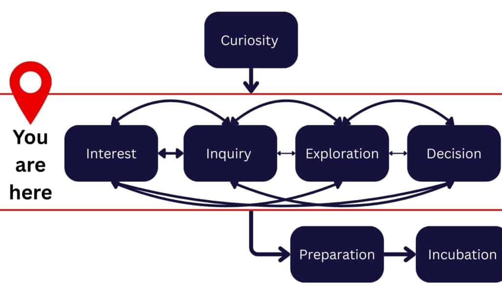 A chart showing how people go from initial curiosity to involvement in missionary work