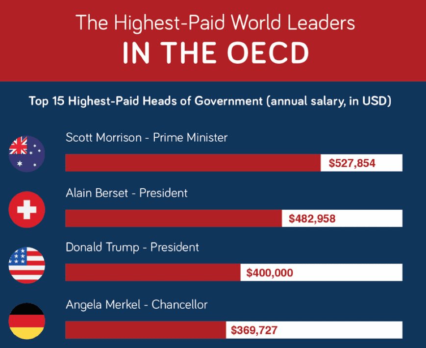 highest-paid-world-leaders