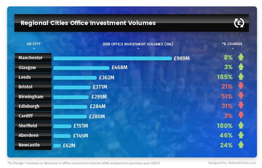 savoy-stewart-regional-cities-office-investment-volumes-infographic