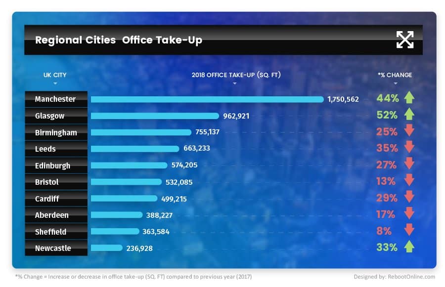 savoy-stewart-regional-cities-office-take-up-infographic