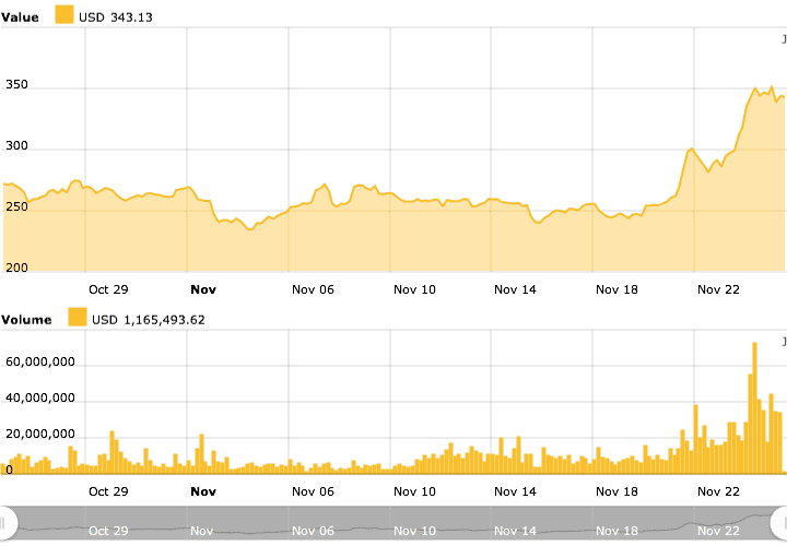 Bitcoin Cash chart 2020