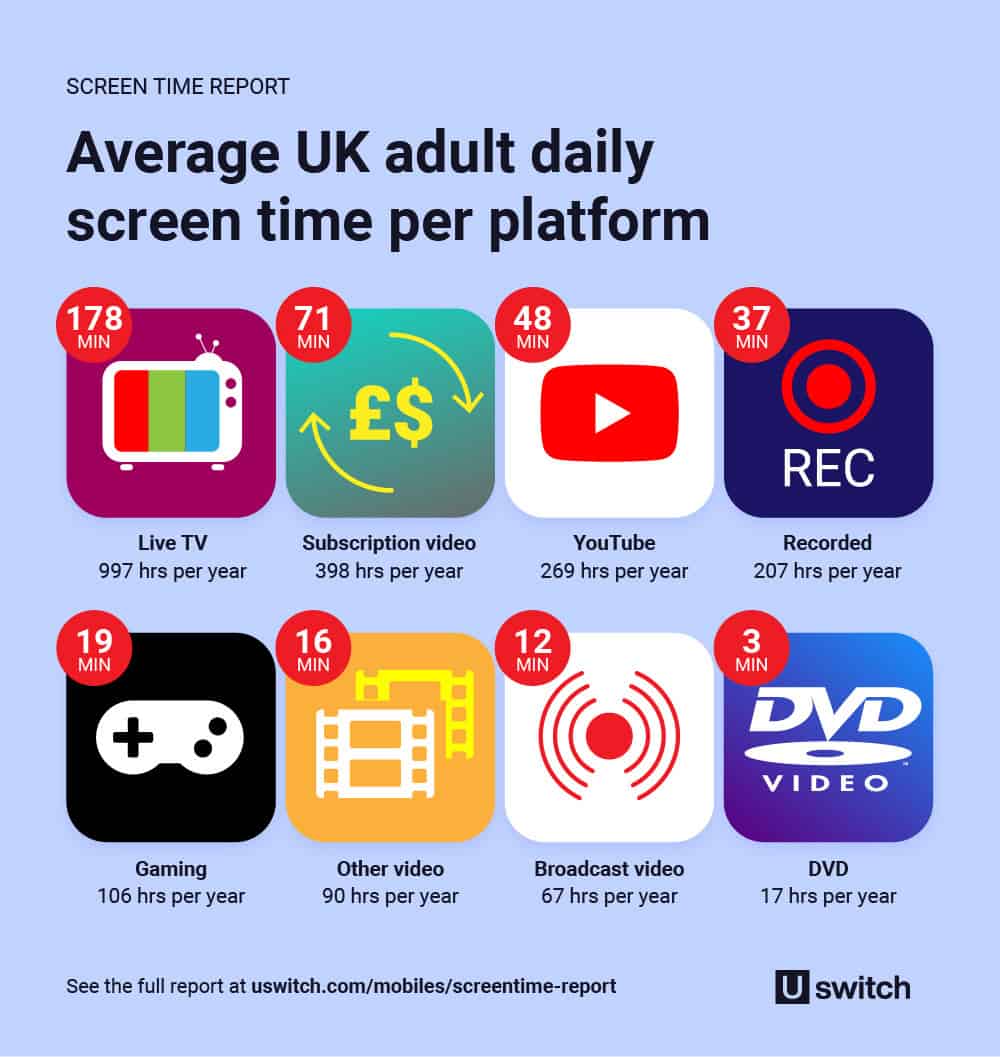 uswitch-screen-time-report-average-uk-adult-daily-screen-time-per-platform