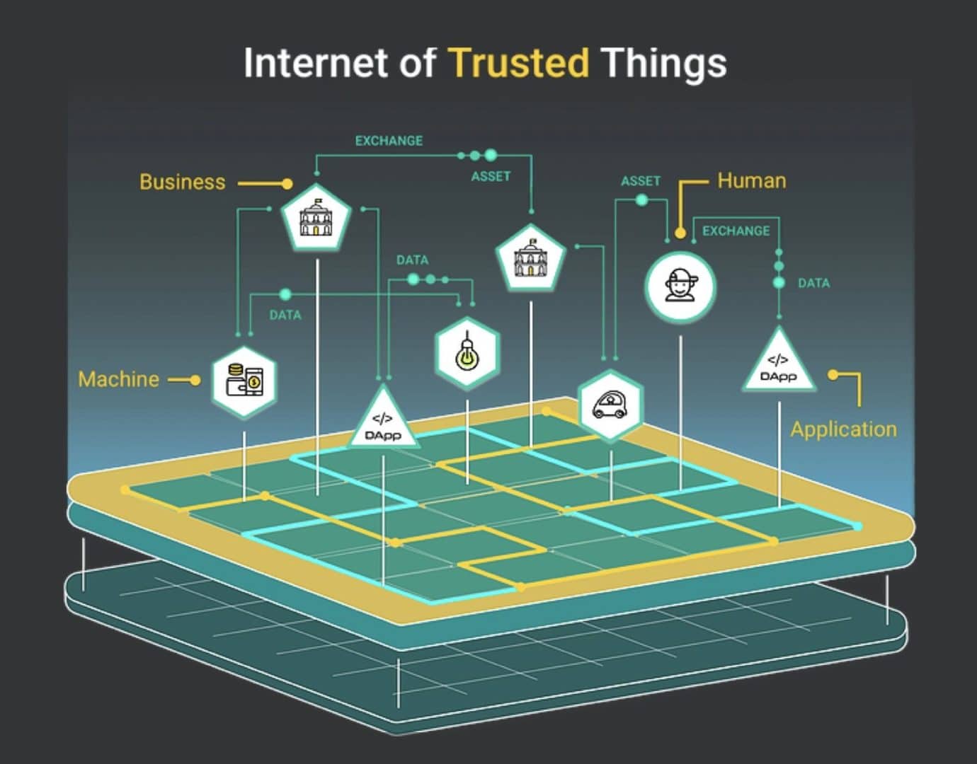 Internet of Trusted Things