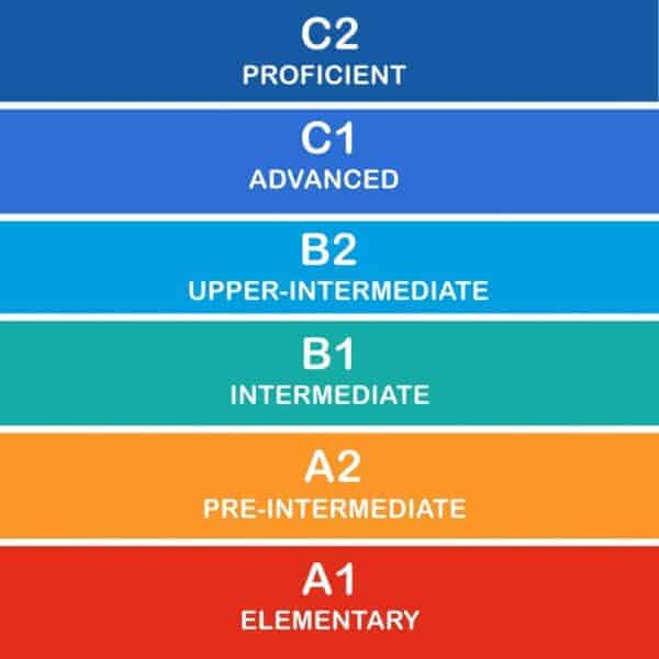 Guía de Niveles de Inglés: A1 A2 B1 B2 C1 C2 » ¡Conoce Tu Nivel!