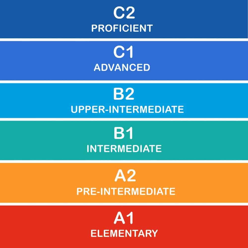 Guía de Niveles de Inglés: A1 A2 B1 B2 C1 C2 » ¡Conoce Tu Nivel!