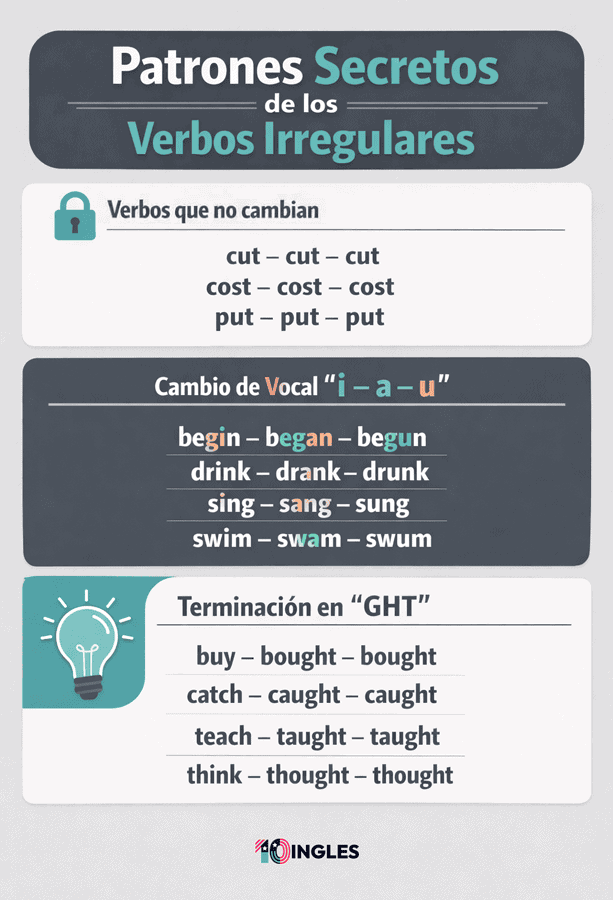 Infografía con los patrones secretos para memorizar verbos irregulares en inglés: estáticos, cambio de vocal y terminación GHT