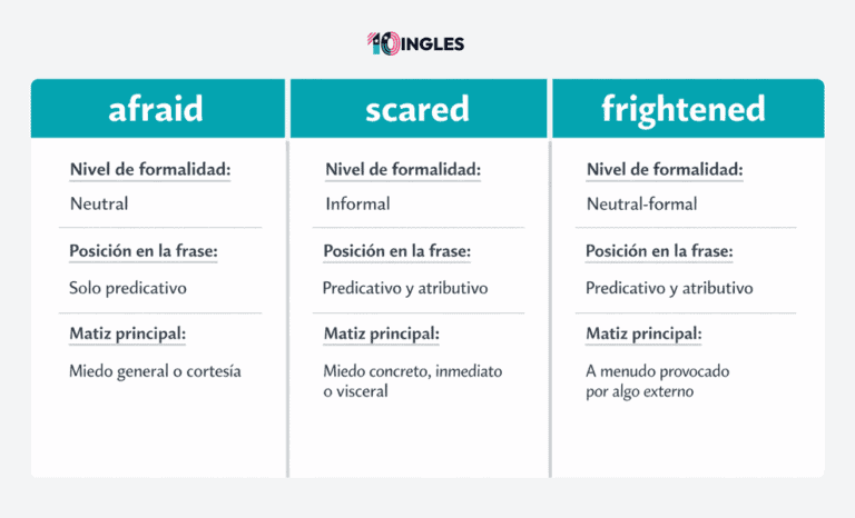 Diferencia Entre Afraid y Scared (y Frightened): Cuándo Usar