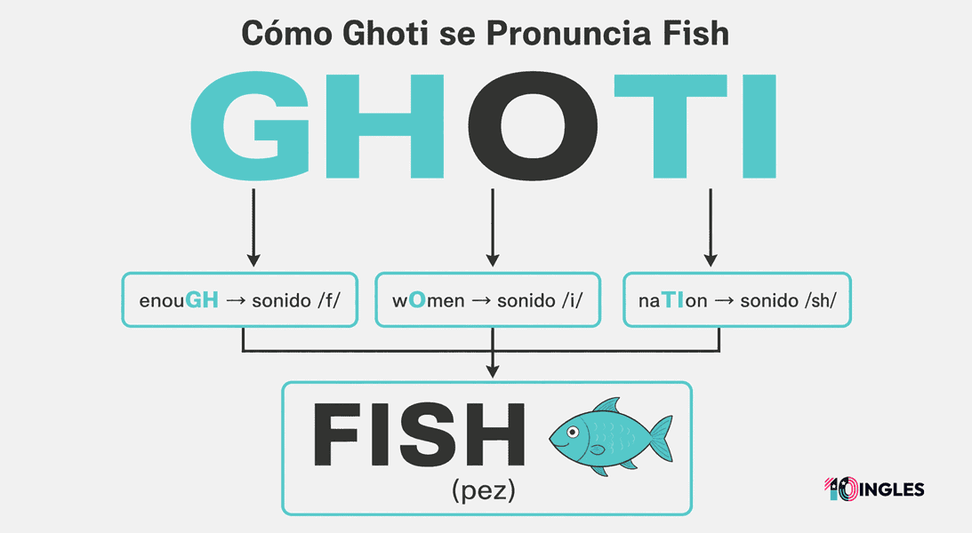 80 Datos Curiosos sobre el Idioma Inglés que te Dejarán Loco