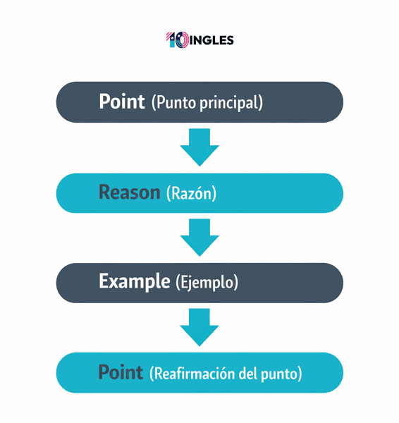 Carta de Motivación en Inglés: Aprende la Estructura Exacta