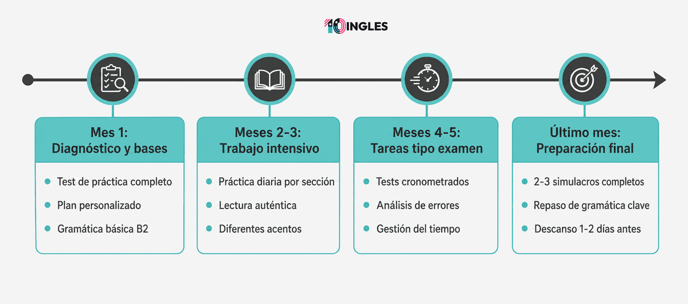 Examen B2 First Cambridge: Guía Completa para Aprobarlo