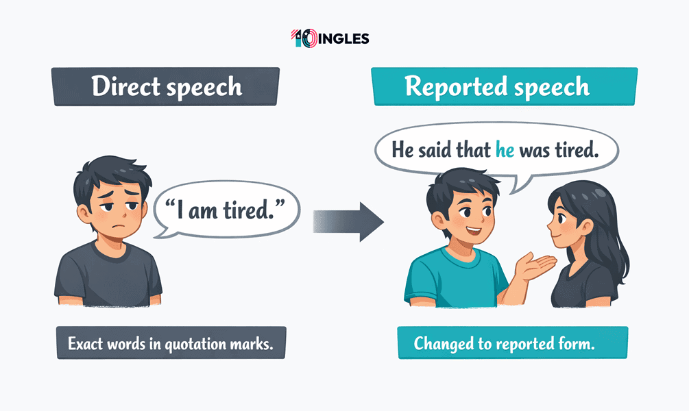 Guía de Reported Speech en Inglés: Reglas y Ejemplos