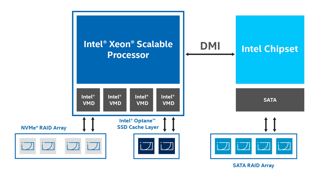 Qué es Intel VROC y Cómo Supera al RAID de Hardware