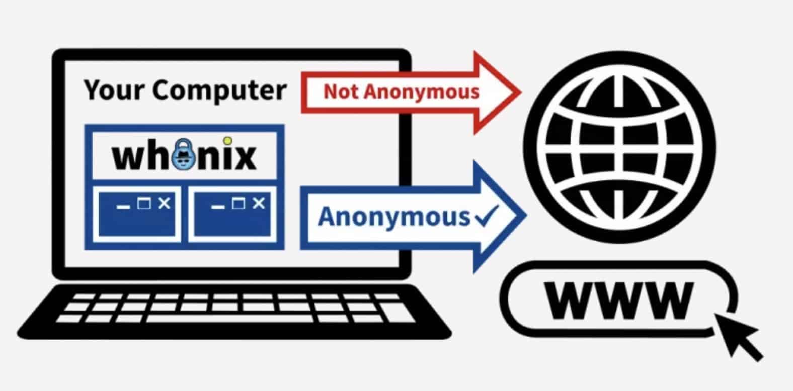 Diagrama que muestra cómo Whonix permite la navegación anónima. Una computadora con Whonix instalado se conecta a internet a través de una flecha azul marcada como "Anónimo", mientras que una flecha roja indica una conexión no anónima directa.