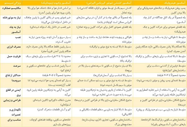 تفاوت آسانسور وکیوم با آسانسور کششی و هیدرولیک
