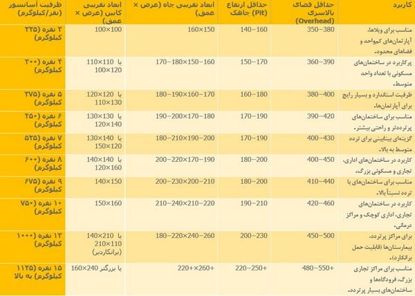 جدول ابعاد چاله آسانسور