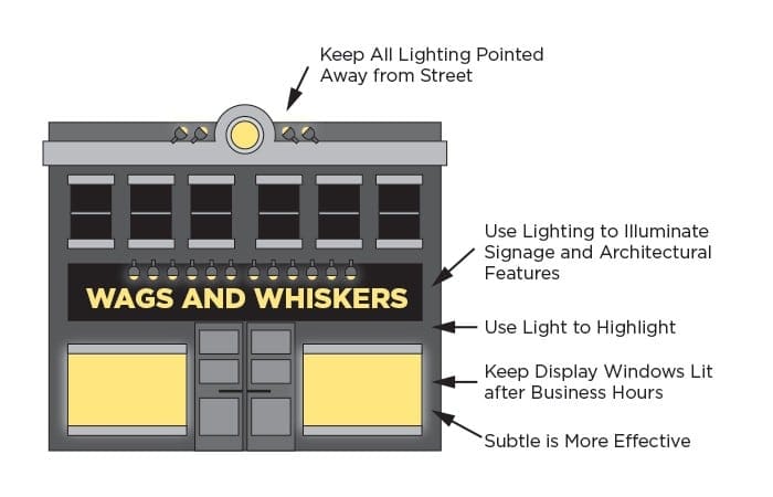 Infographic illustrating exterior shop lighting guidelines.