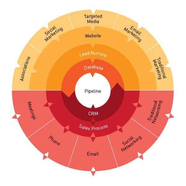Infographic demonstrating Sales Funnel.