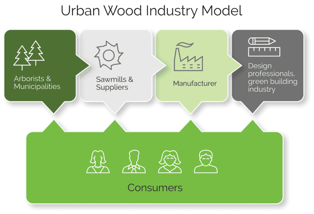 Infographic showing Urban Wood Products supply chain.