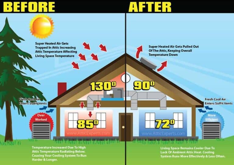 Illustration comparing two homes side by side: the left shows a hotter attic and interior, while the right demonstrates the benefits of enhanced attic ventilation with noticeably cooler indoor temperatures. Trust Bell Brothers’ No Surprise Guarantee, background-checked technicians, and upfront pricing to keep your home comfortable. Proudly serving Northern California communities with a reputation for honest, reliable service.
