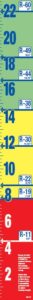 Colorful, easy-to-read chart displaying insulation R-values and their corresponding inches—from 2 inches (R-11) up to 22 inches (R-60)—highlighted in blue, green, yellow, and red. At Bell Brothers, you can count on our No Surprise Guarantee, background-checked technicians, clear upfront pricing, and trusted reputation throughout Northern California communities.