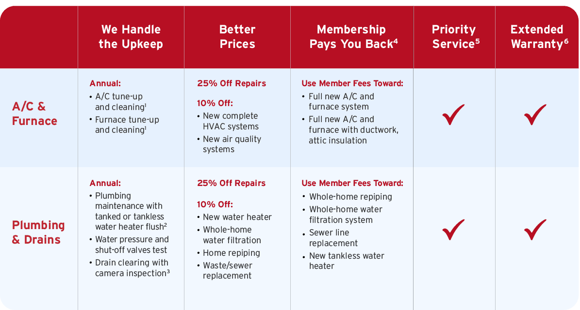 Table showing Bell Brothers’ A/C, furnace, and plumbing plans with clear pricing, No Surprise Guarantee, and trusted technicians.