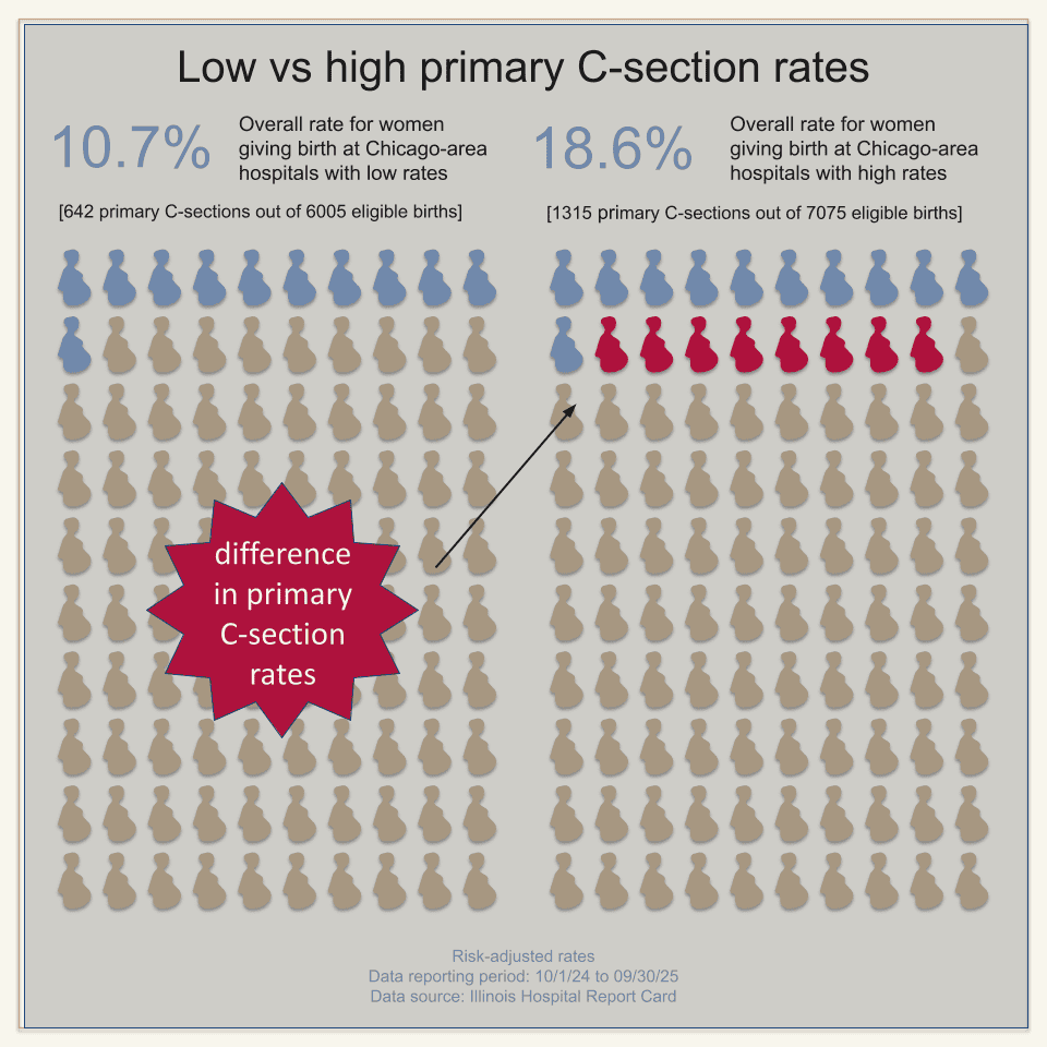Comparison of primary C-section rates at Chicago-area hospitals with lower and higher rates