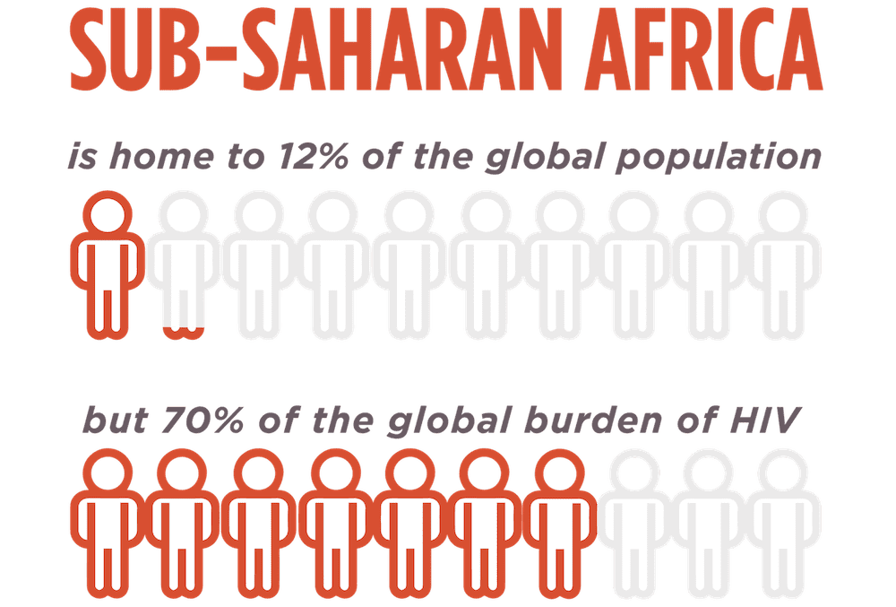 sub-saharan africa is home to 12% of the global population, but 70% of the global burden of hiv.