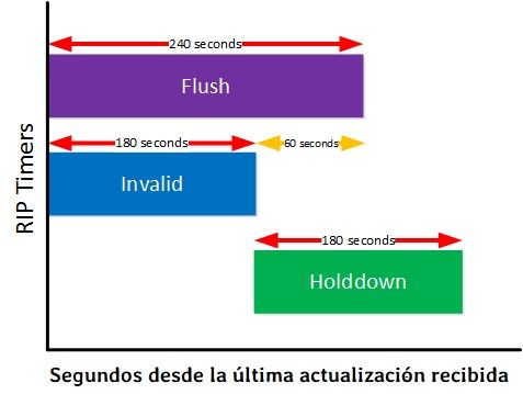 ¿Qué es Routing Information Protocol (RIP) y cómo funciona? » Redes