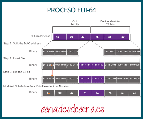 Direccionamiento Dinámico para GUA IPv6 » CCNA desde Cero