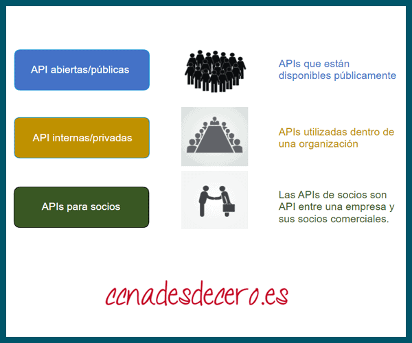 API » CCNA desde Cero