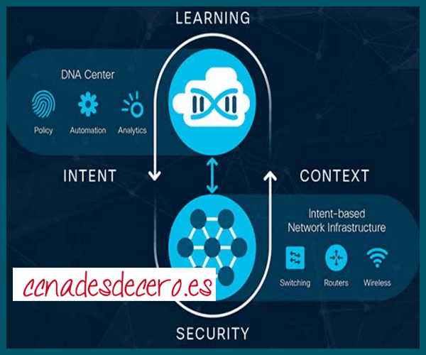 IBN y Cisco DNA Center » CCNA desde Cero