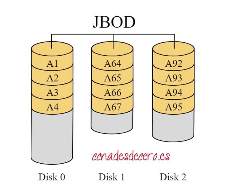 JBOD vs. RAID: Comparación entre JBOD y RAID » Redes