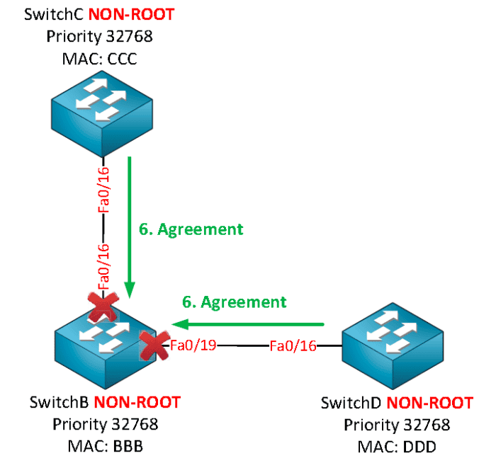 Protocolo RSTP: Resumen Completo de Rapid Spanning Tree » CCNA desde Cero