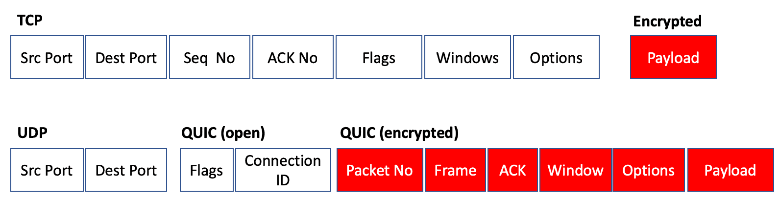 QUIC: El Protocolo Futuro de la Conexión a Internet » Blog Redes