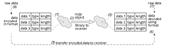 Formato Type Length Value (TLV) en Redes Informáticas » CCNA desde Cero