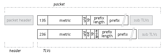 Formato Type Length Value (TLV) en Redes Informáticas » CCNA desde Cero