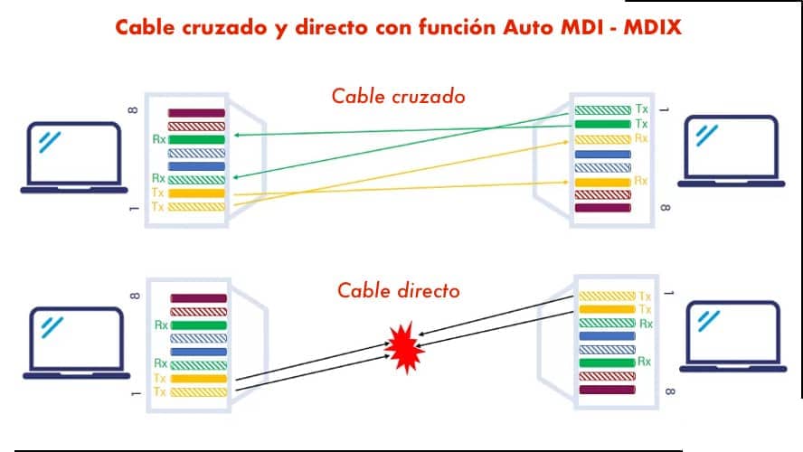 Auto MDI/MDIX: ¿Qué es? Guía Técnica para Redes » Blog Redes